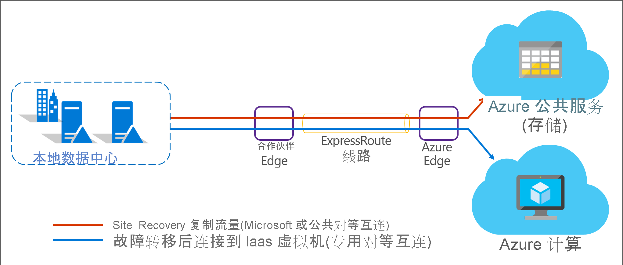 使用 ExpressRoute 进行本地到 Azure 的复制