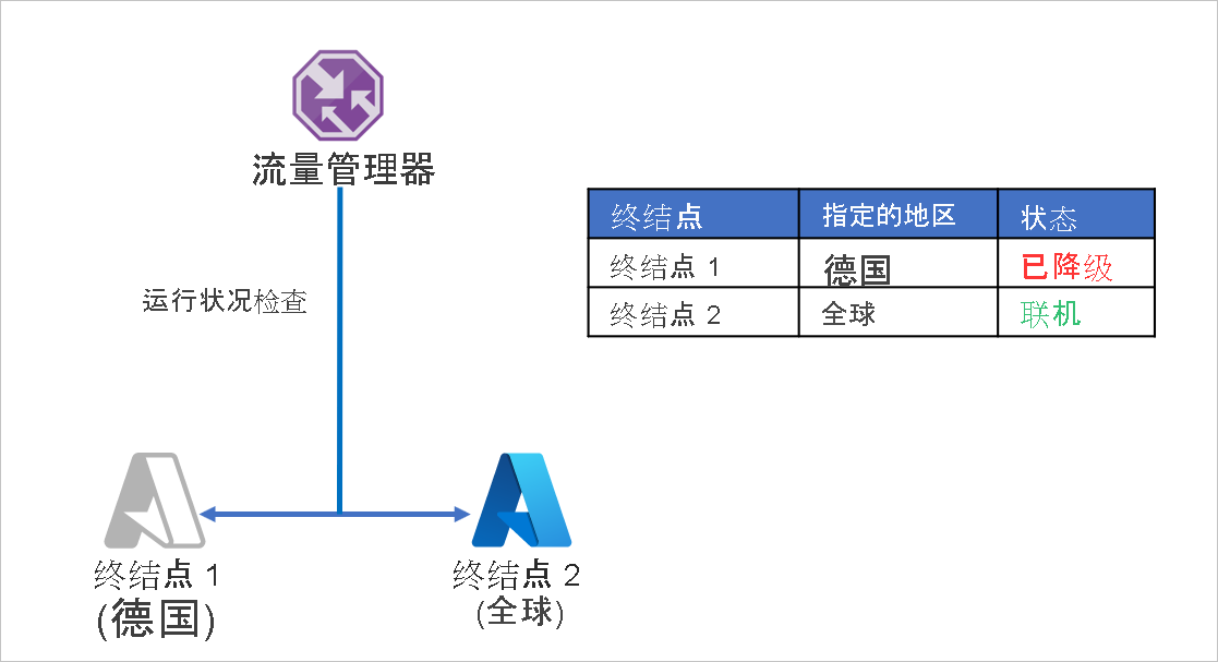 设置前的多区域应用程序