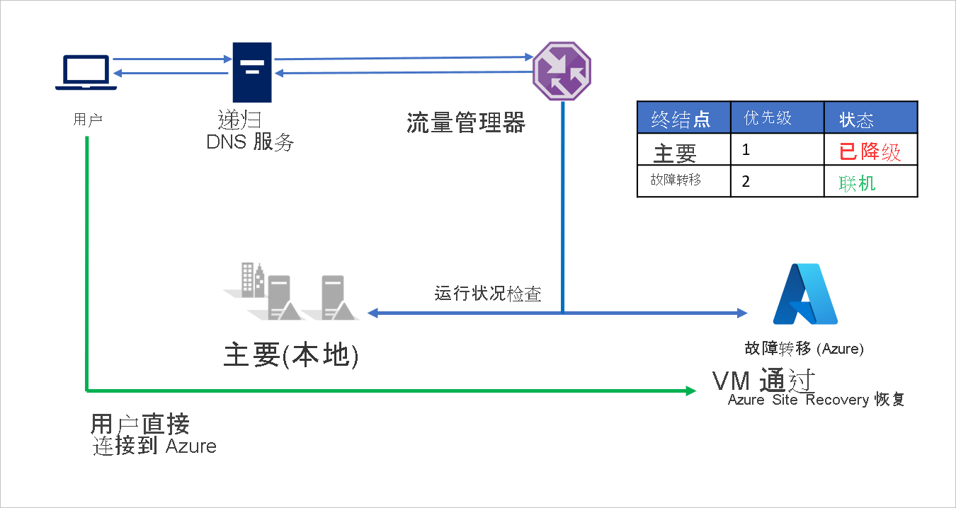 本地到 Azure 故障转移之后