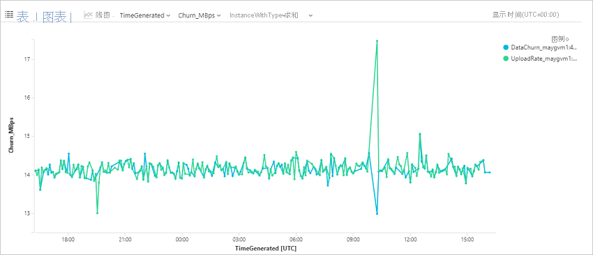 屏幕截图显示特定 Azure 虚拟机的趋势图。