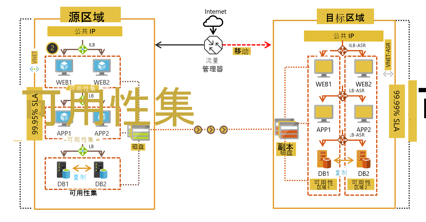 跨可用性集和可用性区域的 VM 部署