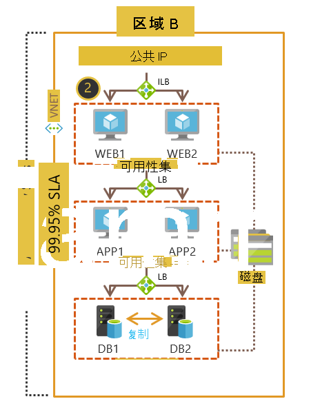 跨可用性集的 VM 部署