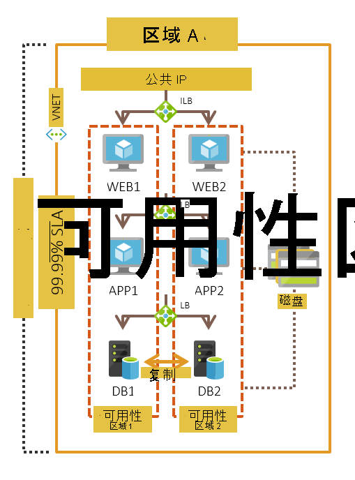 可用性区域部署