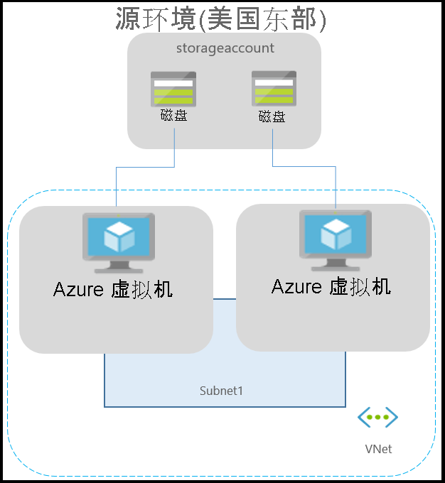 此图描绘了 Azure 虚拟机上运行的应用程序的典型 Azure 环境。