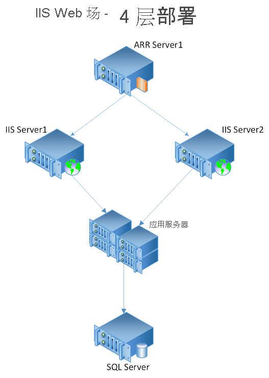 包含四个层的基于 IIS 的 Web 场示意图