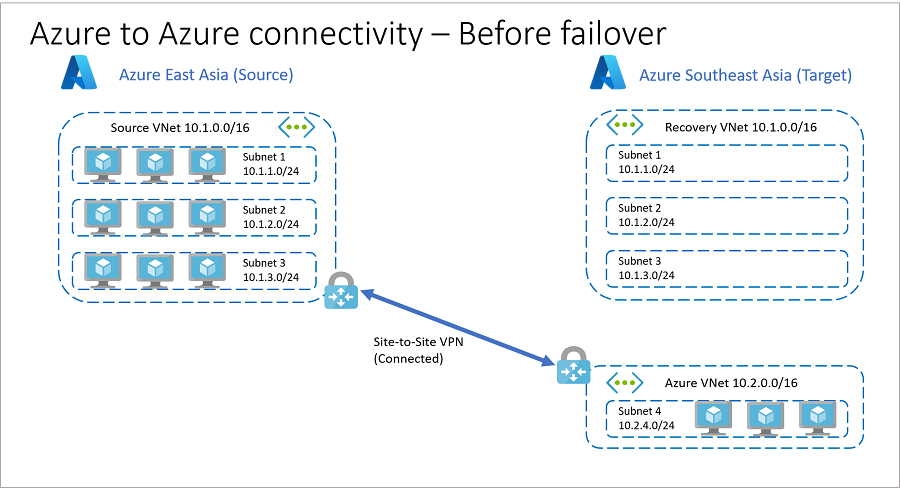 完全故障转移前 Azure 中的资源