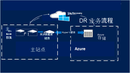 标准群集插图，其中显示了主要站点、Site Recovery 和 Azure 之间的关系与流