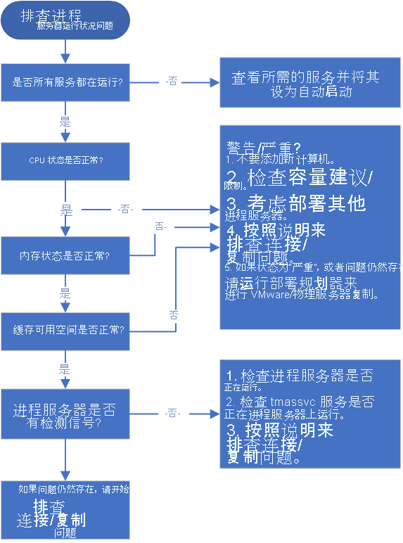 Troubleshoot process server health