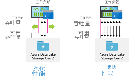 Data Lake Storage 性能