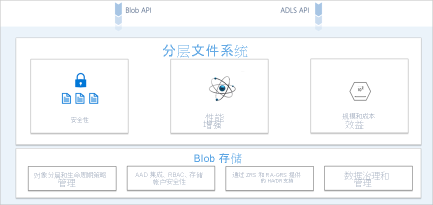 Data Lake Storage 多协议访问概念