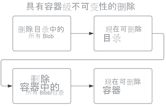 显示删除具有容器级 WORM 策略的帐户的操作顺序的关系图。