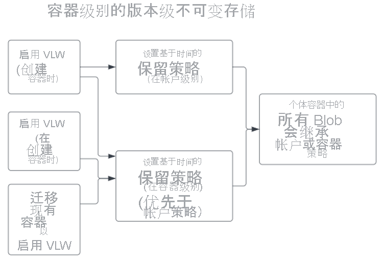 在容器级别设置版本级不可变存储策略的示意图。