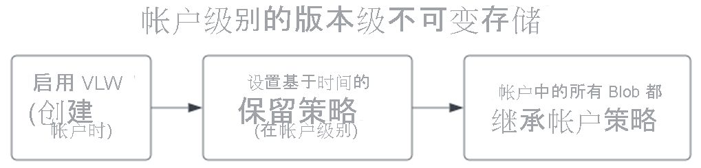 在帐户级别设置版本级不可变存储策略的示意图。