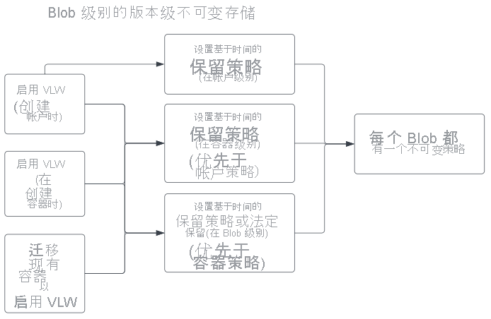 在 Blob 级别设置版本级不可变存储策略的示意图。