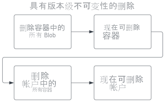 显示删除具有版本级不可变性策略的帐户的操作顺序的示意图。