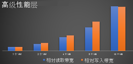 高级性能