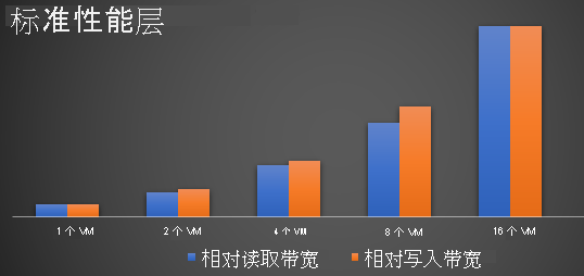 标准性能