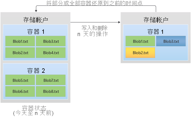 显示时间点如何将容器还原到以前状态的关系图