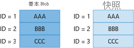 Diagram 1 showing billing for unique blocks in base blob and snapshot.