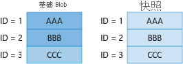 Diagram 2 showing billing for unique blocks in base blob and snapshot.