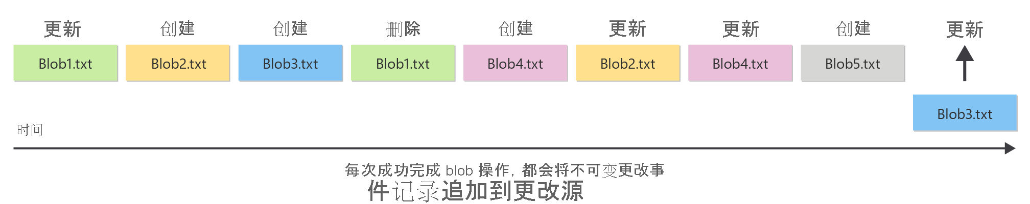 图中显示更改源如何提供 Blob 更改的有序日志