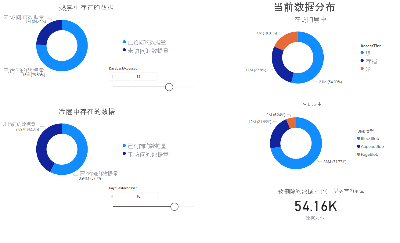 报表的详细分析选项卡的屏幕截图