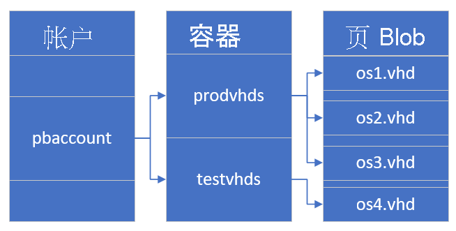 显示帐户、容器和页 blob 之间的关系的屏幕截图