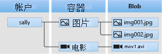 Diagram showing the relationship between a storage account, containers, and blobs