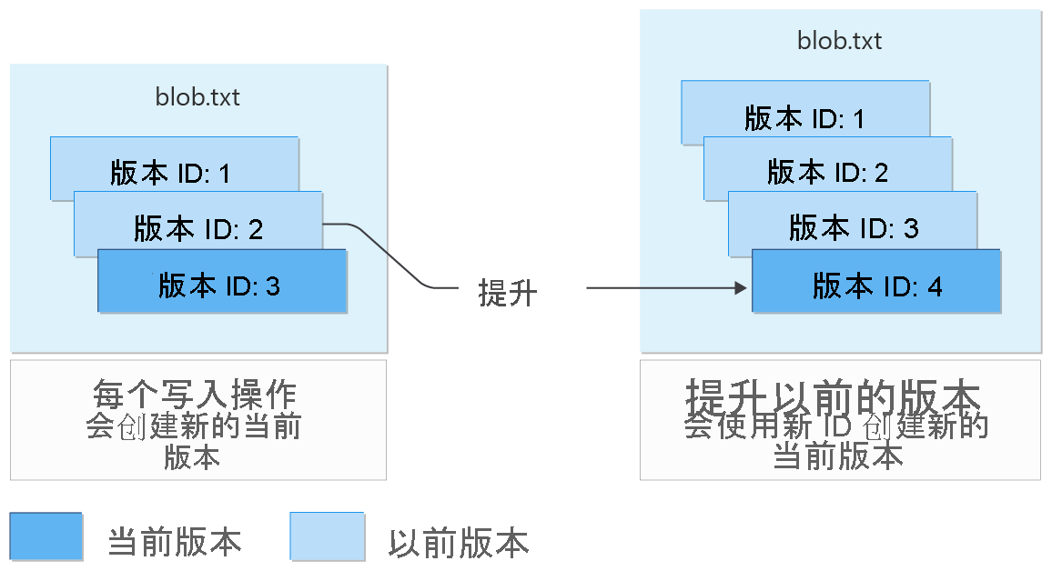 显示 blob 版本控制工作原理的示意图