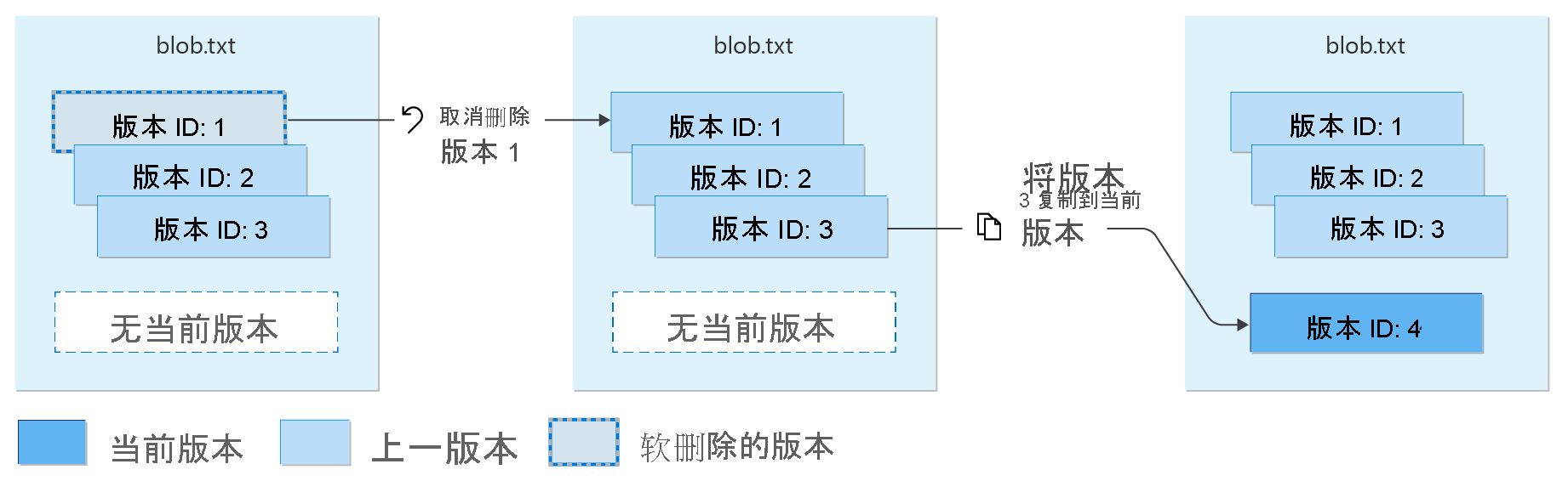 显示如何还原软删除的版本的示意图。