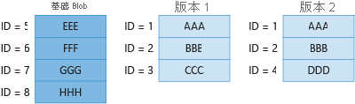 图 4 显示了如何对基本 blob 和先前版本中不重复的块进行计费。