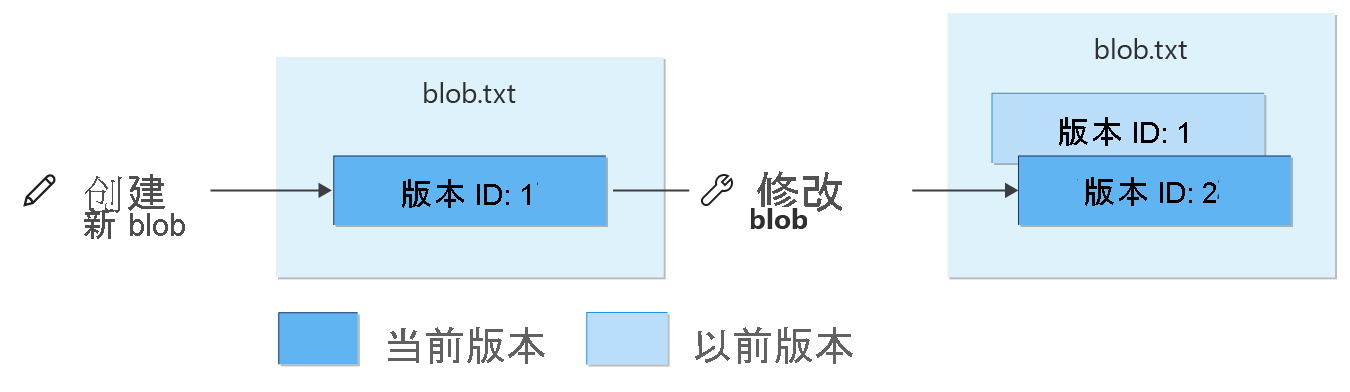 显示写入操作如何影响接受版本控制的 blob 的示意图。