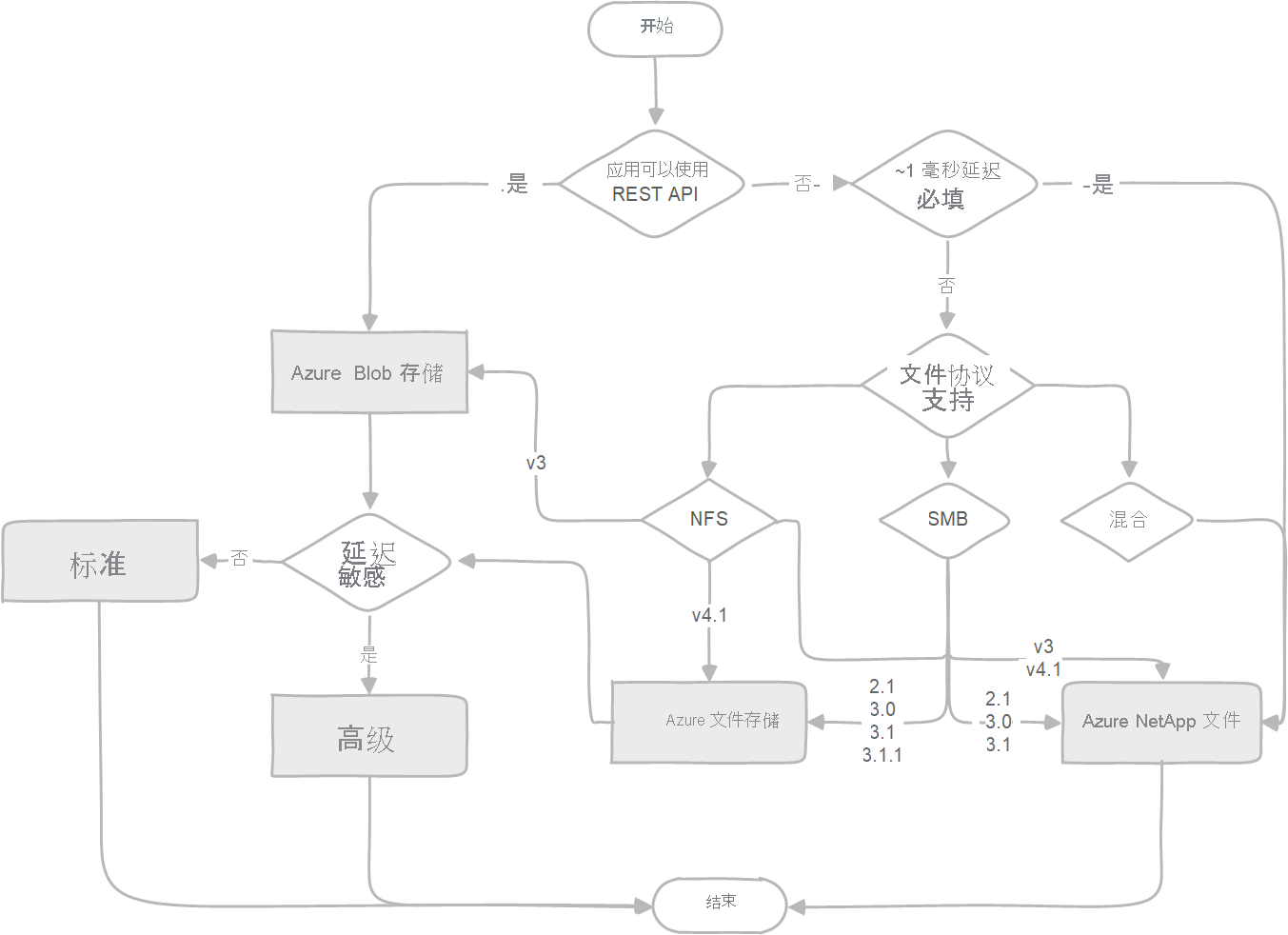 有关选择正确文件服务的基本决策树