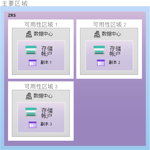 显示如何使用 ZRS 在主要区域中复制数据的关系图