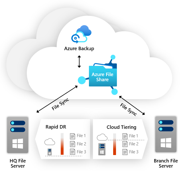 使用 Azure 文件同步和 Azure 备份来备份多个文件服务器的体系结构图。