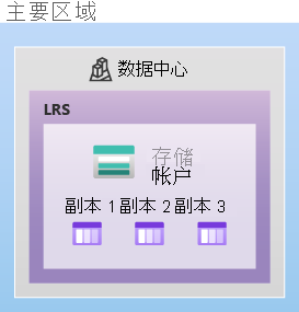 示意图图显示如何使用 LRS 在单个数据中心内复制数据。