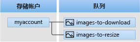 Diagram showing the relationship between a storage account, queues, and messages.