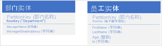 存储不同的部门和员工实体