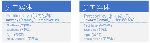 Graphic showing employee entity with varying RowKey values