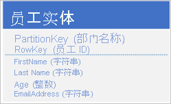 Graphic of employee entity structure that, when used, a client application can use a point query to retrieve an individual employee entity by using the department name and the employee ID (the PartitionKey and RowKey values).