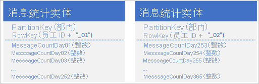 Graphic showing message stats entity with Rowkey 01 and message stats entity with Rowkey 02