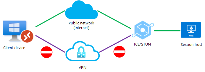 该图显示 UDP 在直接 VPN 连接上被阻止，ICE/STUN 协议通过公用网络建立连接。