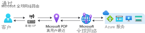 显示通过 Microsoft 全球网络路由的图示。