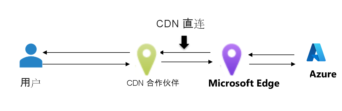 不按流量计费的路由首选项的示意图。