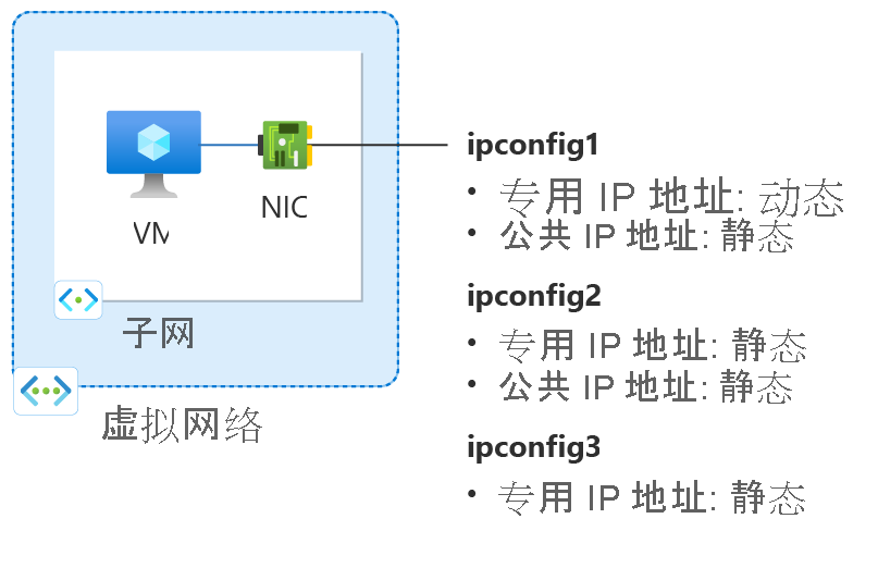 操作说明文章中创建的网络配置资源示意图。