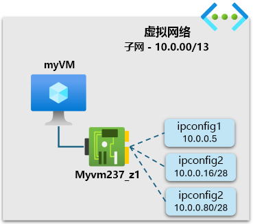 文章中创建的网络配置资源示意图。