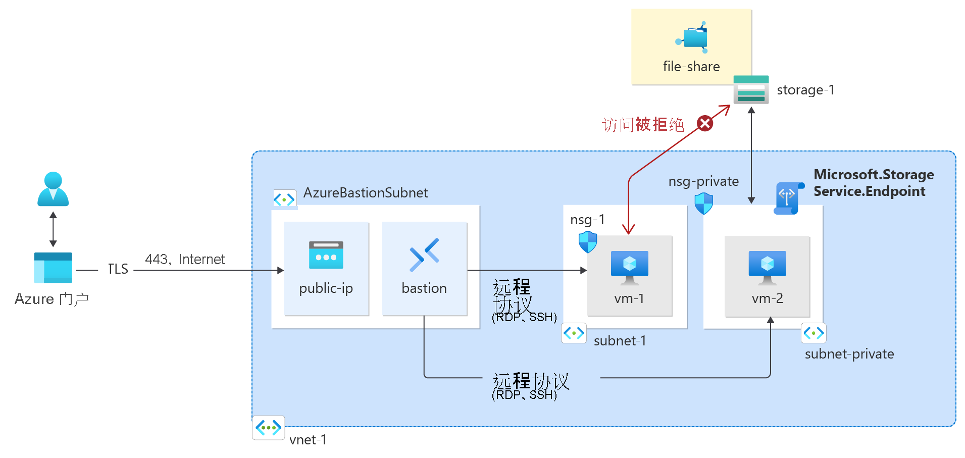 学习教程期间所创建 Azure 资源的示意图。