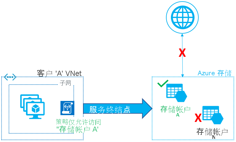 保护到 Azure 存储帐户的虚拟网络出站流量。