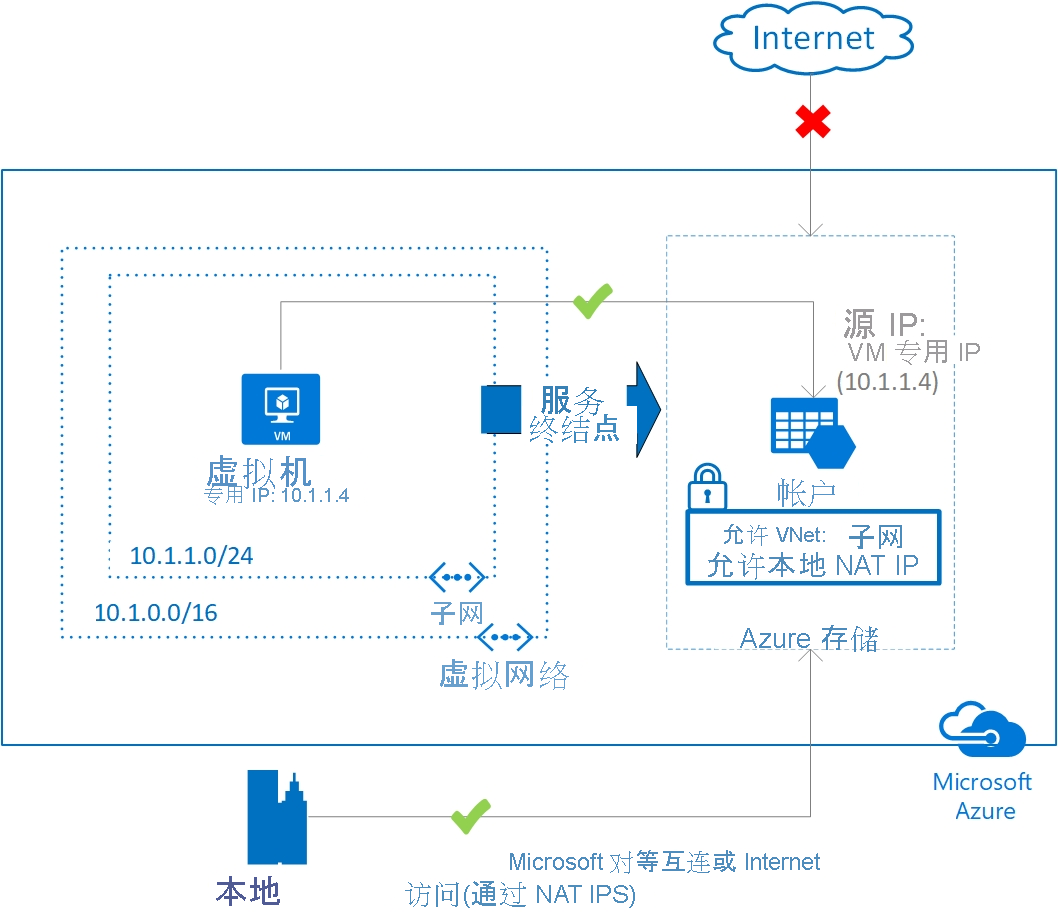 在虚拟网络中保护 Azure 服务