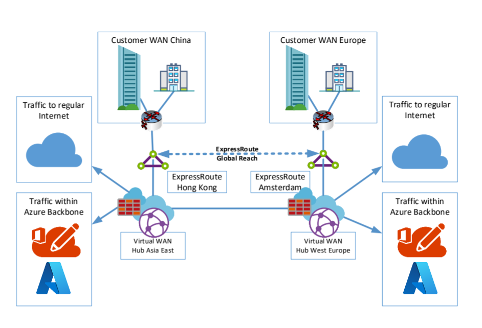 该关系图显示 ExpressRoute Global Reach。